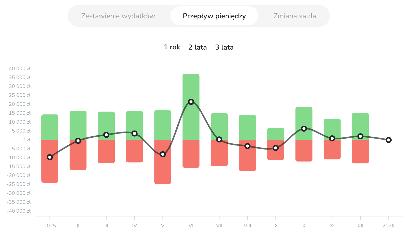 Przepływ pieniędzy